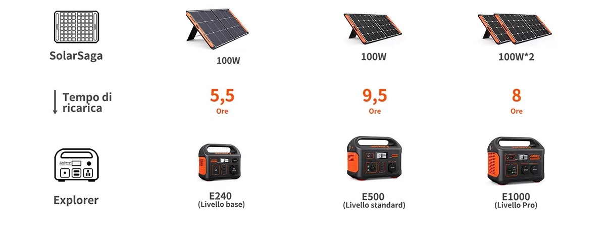 Jackery Solar Saga 100