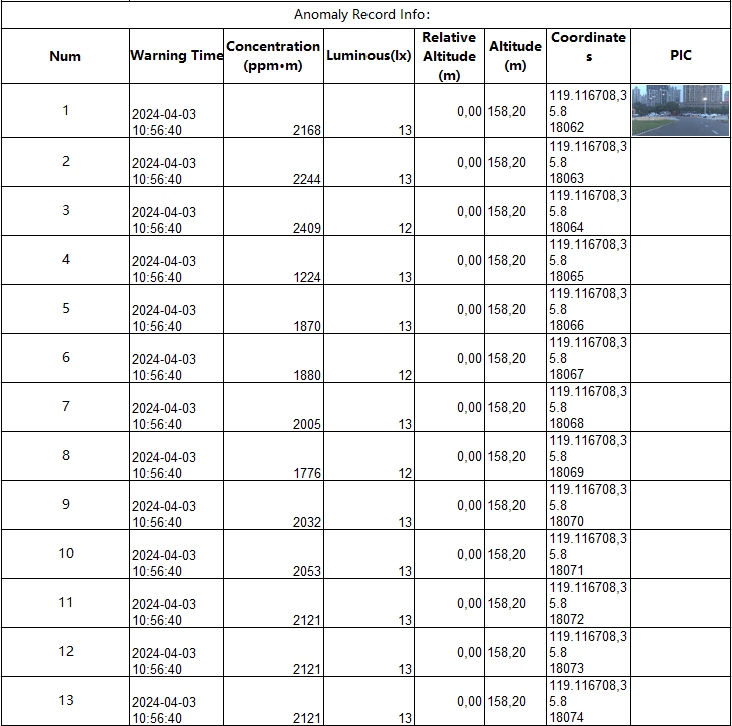 Dataset Sensore metano CH4 per droni