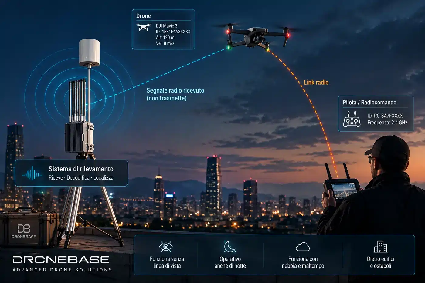 C-UAS system detecting a drone and the position of its pilot in an urban area